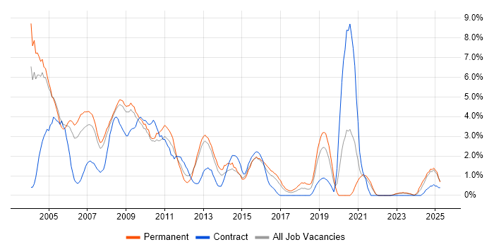 Job vacancy trend for VB in Gloucester Job vacancy trend for VB in Gloucester