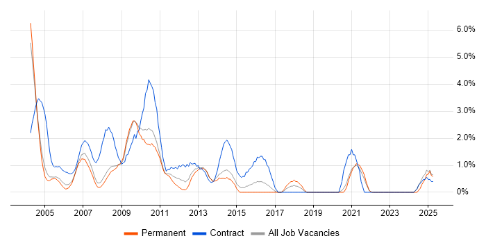 Job vacancy trend for VBScript in Gloucester Job vacancy trend for VBScript in Gloucester