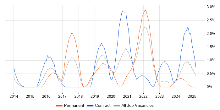 Job vacancy trend for vCenter Server in Gloucester Job vacancy trend for vCenter Server in Gloucester