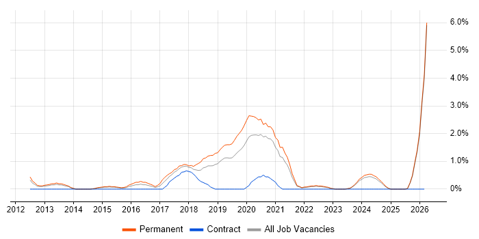 Veeam job vacancy trend in Gloucester