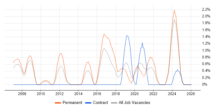 Verification and Validation job vacancy trend in Gloucester