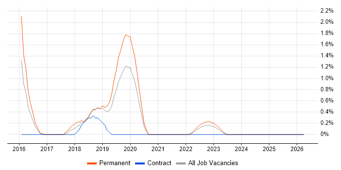 Verilog job vacancy trend in Gloucester