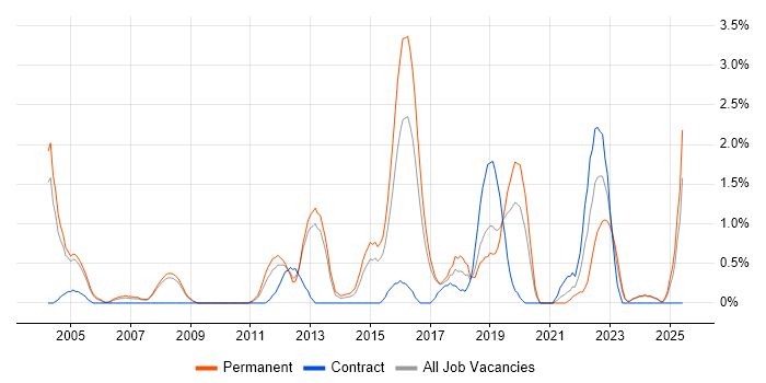 Job vacancy trend for VHDL in Gloucester Job vacancy trend for VHDL in Gloucester