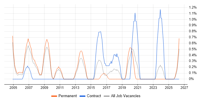 Video Conferencing job vacancy trend in Gloucester