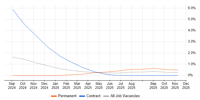 Video Editing job vacancy trend in Gloucester