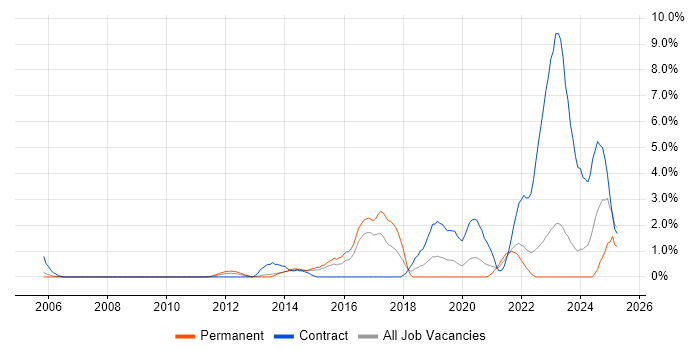 Job vacancy trend for Virtual Desktop in Gloucester Job vacancy trend for Virtual Desktop in Gloucester