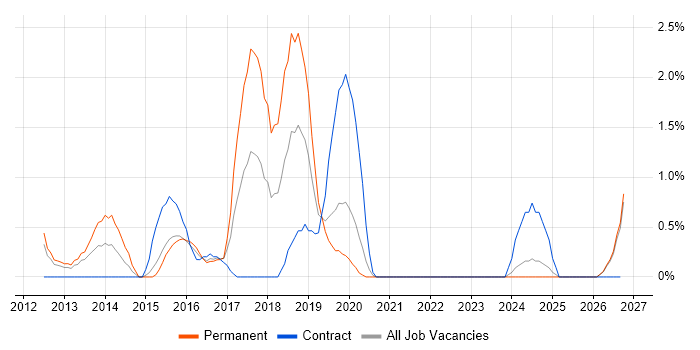 Virtual Environments job vacancy trend in Gloucester