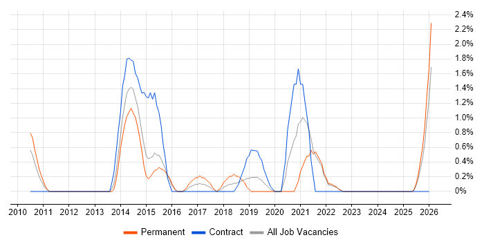 Virtual Infrastructure job vacancy trend in Gloucester