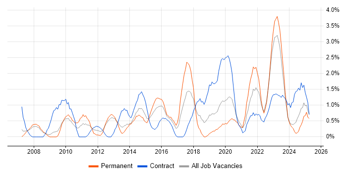 Job vacancy trend for Virtual Machines in Gloucester