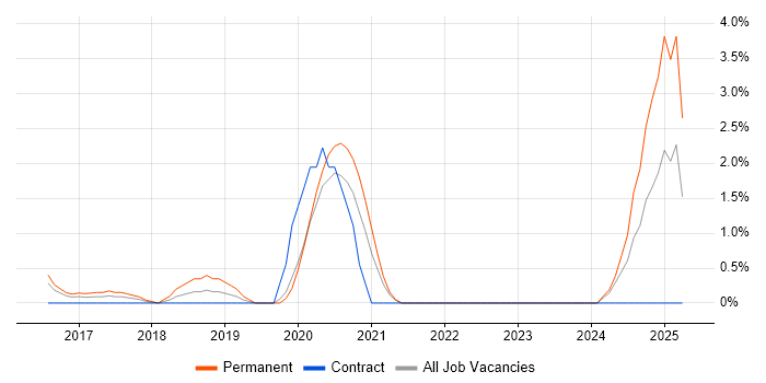 Job vacancy trend for Virtual Private Cloud in Gloucester Job vacancy trend for Virtual Private Cloud in Gloucester