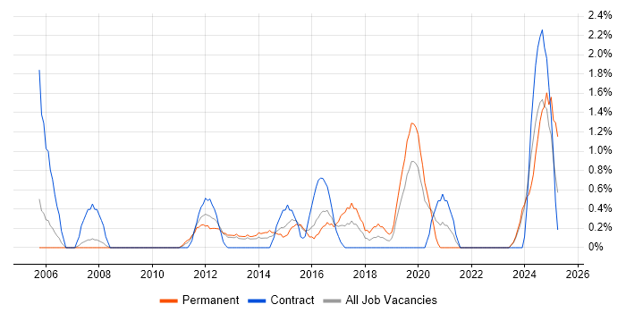 Job vacancy trend for Virtual Servers in Gloucester Job vacancy trend for Virtual Servers in Gloucester