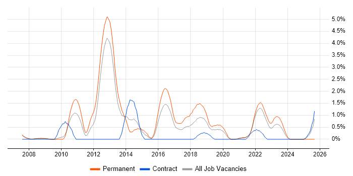 Virtual Team job vacancy trend in Gloucester Virtual Team job vacancy trend in Gloucester