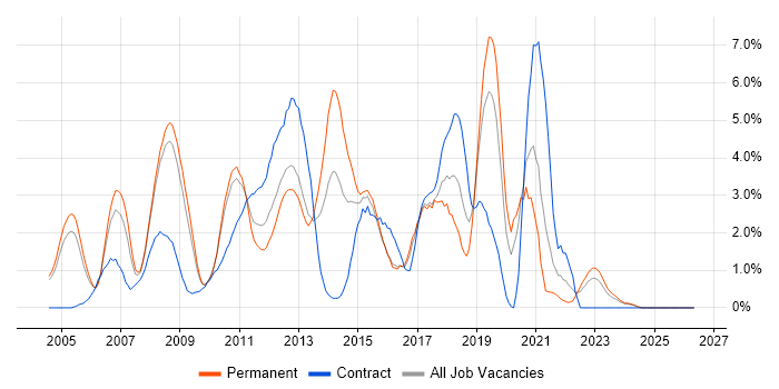 Visual Studio job vacancy trend in Gloucester