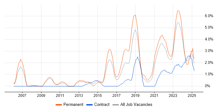 Job vacancy trend for Visualisation in Gloucester Job vacancy trend for Visualisation in Gloucester
