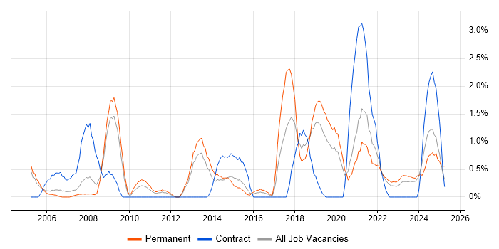 Job vacancy trend for VLAN in Gloucester Job vacancy trend for VLAN in Gloucester