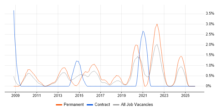 VMware Certified Professional (VCP) job vacancy trend in Gloucester