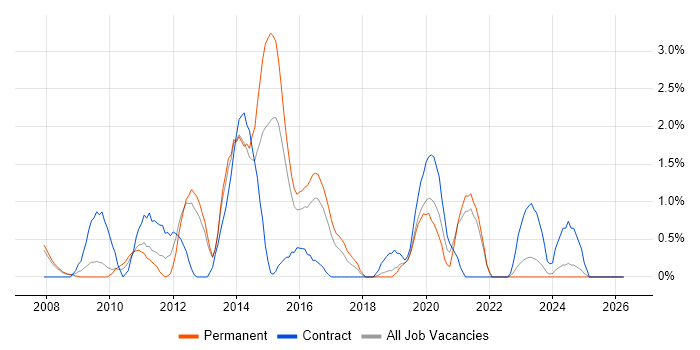 VMware Engineer job vacancy trend in Gloucester