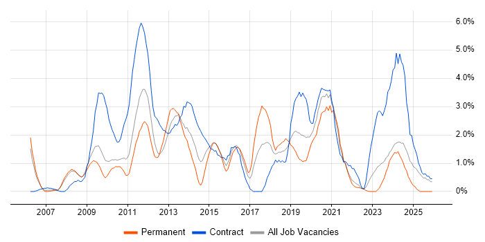 VMware ESXi job vacancy trend in Gloucester