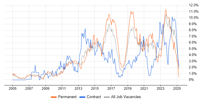 Job vacancy trend for VMware Infrastructure in Gloucester Job vacancy trend for VMware Infrastructure in Gloucester