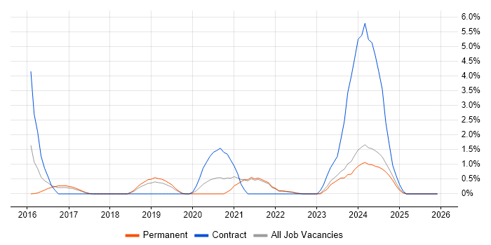 VMware NSX job vacancy trend in Gloucester