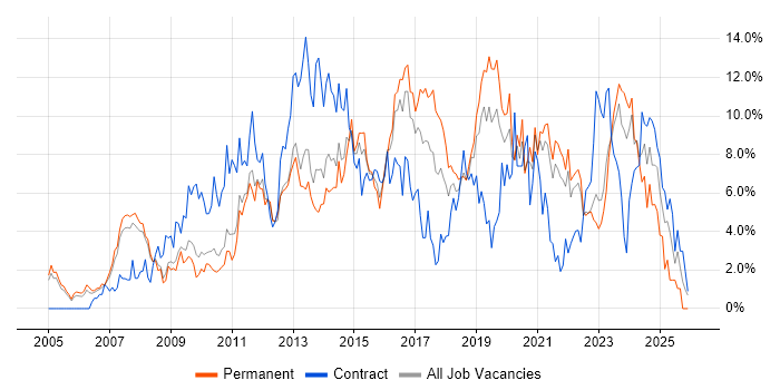 VMware job vacancy trend in Gloucester