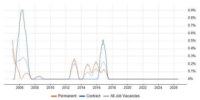 Voice Engineer job vacancy trend in Gloucester