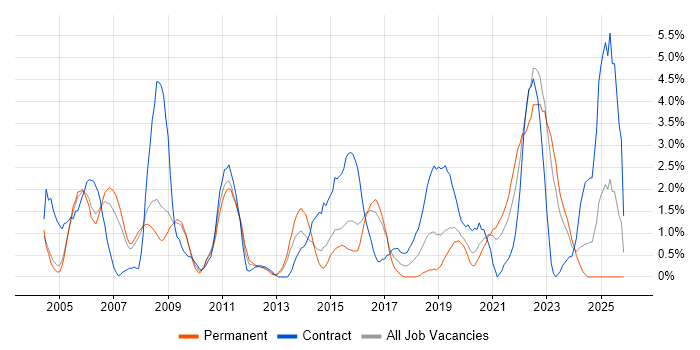 VoIP job vacancy trend in Gloucester