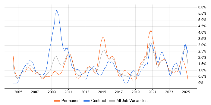 Job vacancy trend for VPN in Gloucester