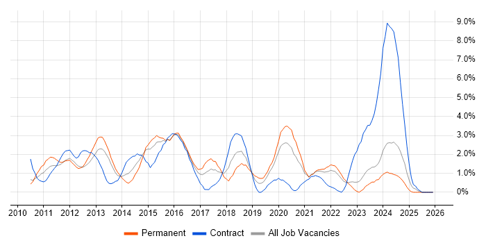 vSphere job vacancy trend in Gloucester