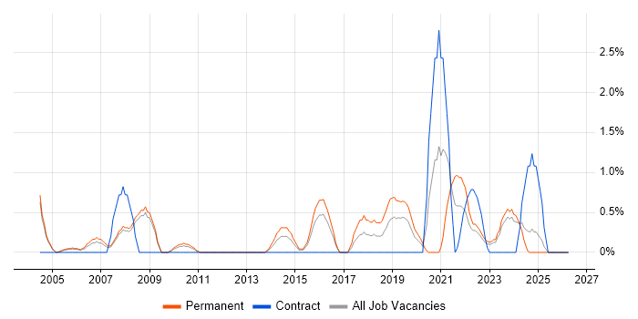 Vulnerability Assessment job vacancy trend in Gloucester