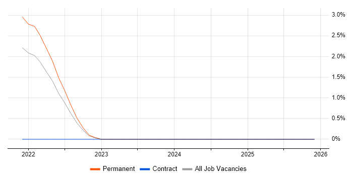 VXLAN job vacancy trend in Gloucester