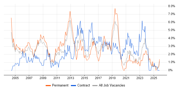 WAN job vacancy trend in Gloucester