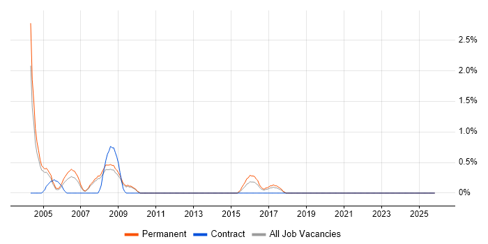 Web Analyst job vacancy trend in Gloucester