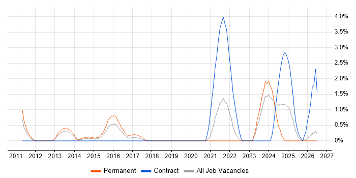 Web Conferencing job vacancy trend in Gloucester