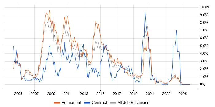 Web Development job vacancy trend in Gloucester
