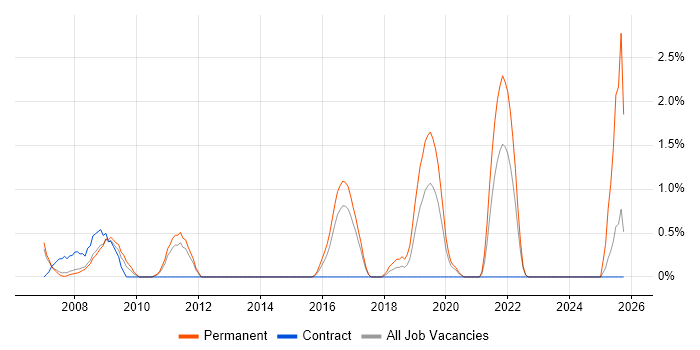 Web Manager job vacancy trend in Gloucester Web Manager job vacancy trend in Gloucester
