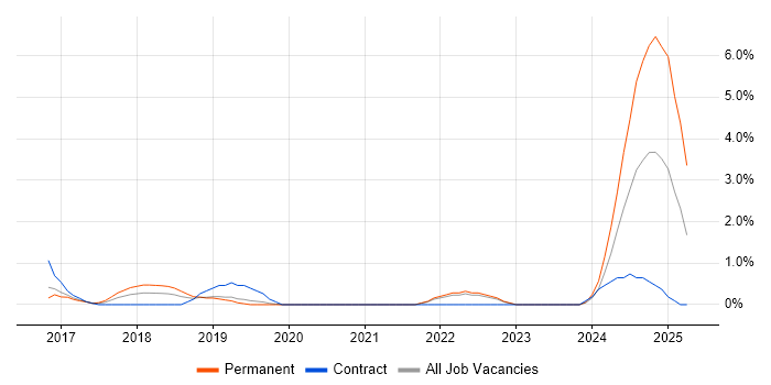 Job vacancy trend for WebSockets in Gloucester Job vacancy trend for WebSockets in Gloucester