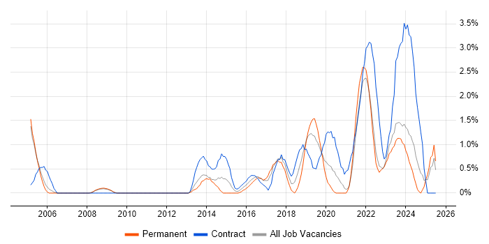 Job vacancy trend for Wi-Fi in Gloucester