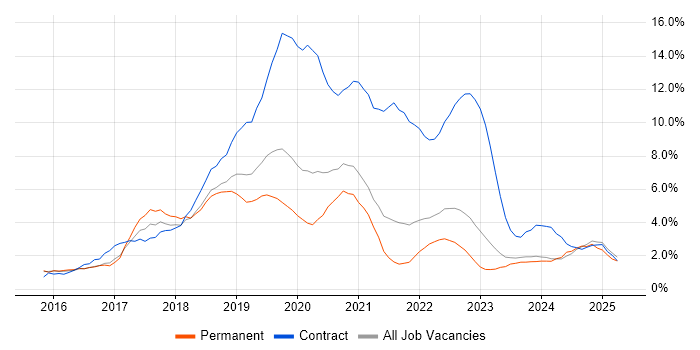 Job vacancy trend for Windows 10 in Gloucester Job vacancy trend for Windows 10 in Gloucester