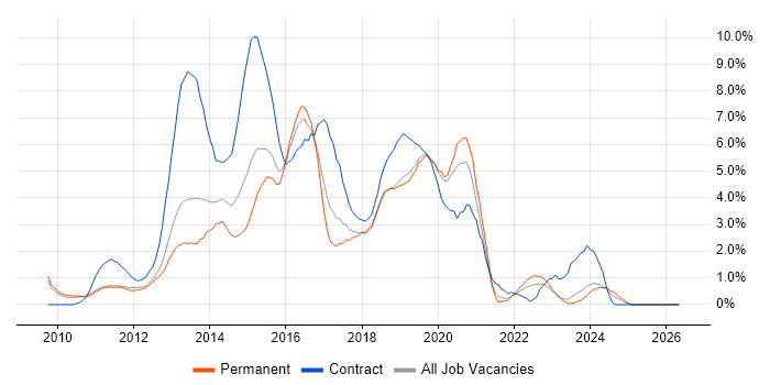 Windows 7 job vacancy trend in Gloucester