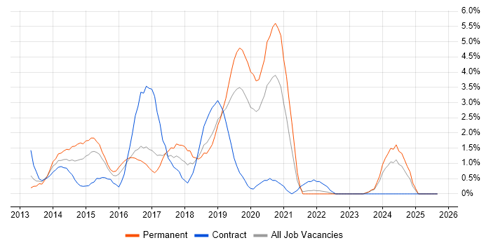 Windows 8 job vacancy trend in Gloucester