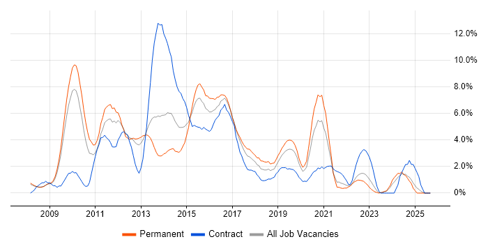 Windows Server 2008 job vacancy trend in Gloucester