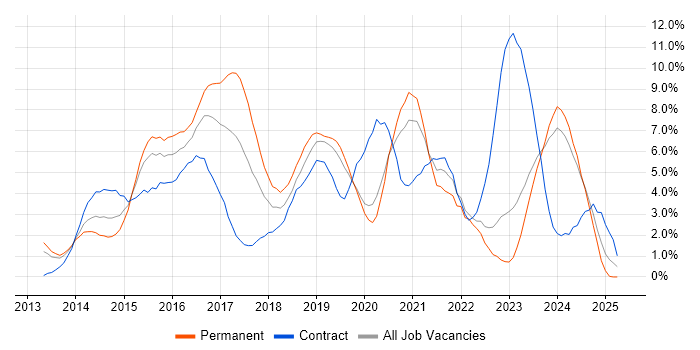 Job vacancy trend for Windows Server 2012 in Gloucester Job vacancy trend for Windows Server 2012 in Gloucester