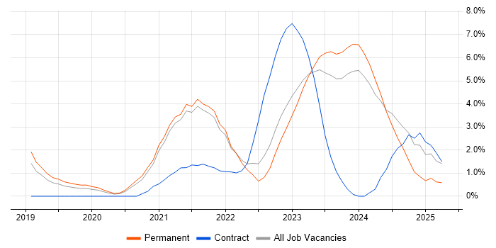 Job vacancy trend for Windows Server 2019 in Gloucester Job vacancy trend for Windows Server 2019 in Gloucester