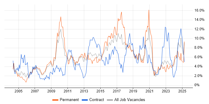 Job vacancy trend for Windows Server in Gloucester Job vacancy trend for Windows Server in Gloucester