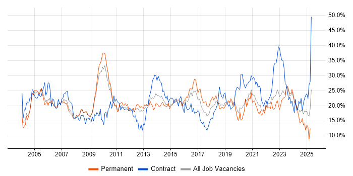Job vacancy trend for Windows in Gloucester Job vacancy trend for Windows in Gloucester