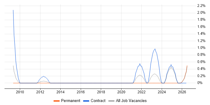 Wintel Administrator job vacancy trend in Gloucester