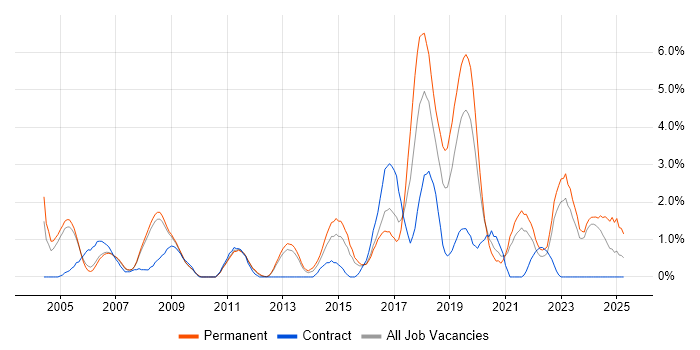 Job vacancy trend for Wireless in Gloucester Job vacancy trend for Wireless in Gloucester