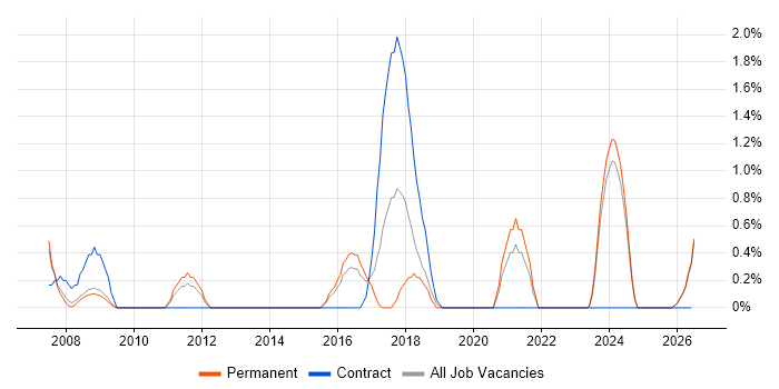 WLAN job vacancy trend in Gloucester