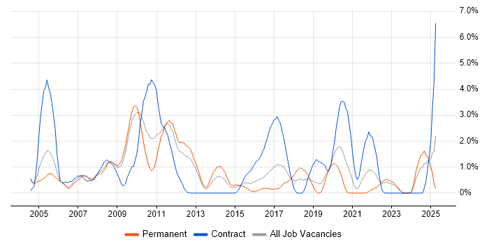 Job vacancy trend for Workflow in Gloucester Job vacancy trend for Workflow in Gloucester